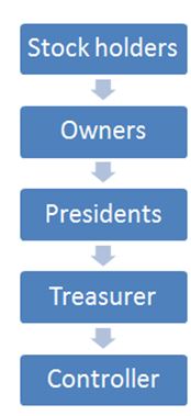 stream graph in supply chain management